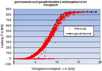 schlechte Leistungskurve
